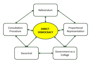 Direct-Democracy