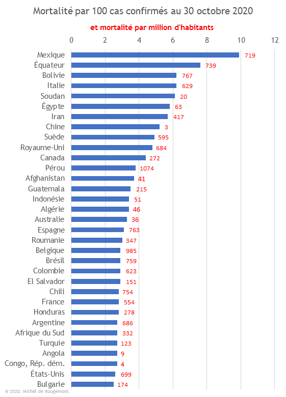 Comparaison morts par cas détectés