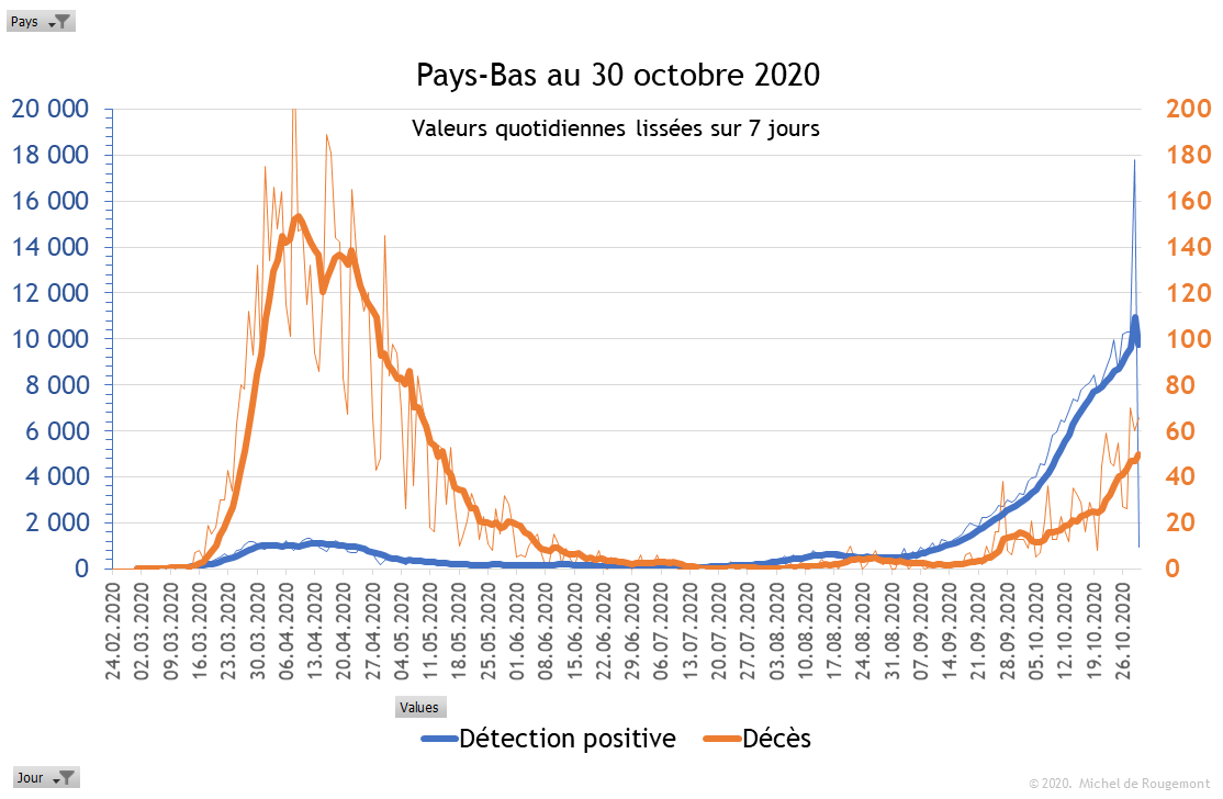 Pays-Bas