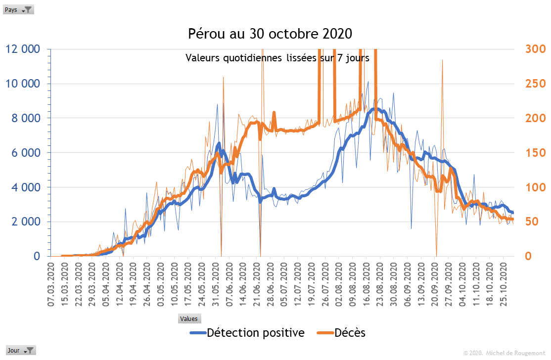Pérou