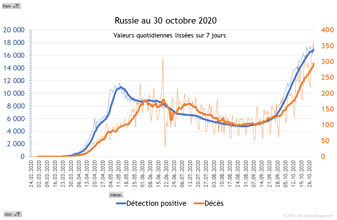 Russie