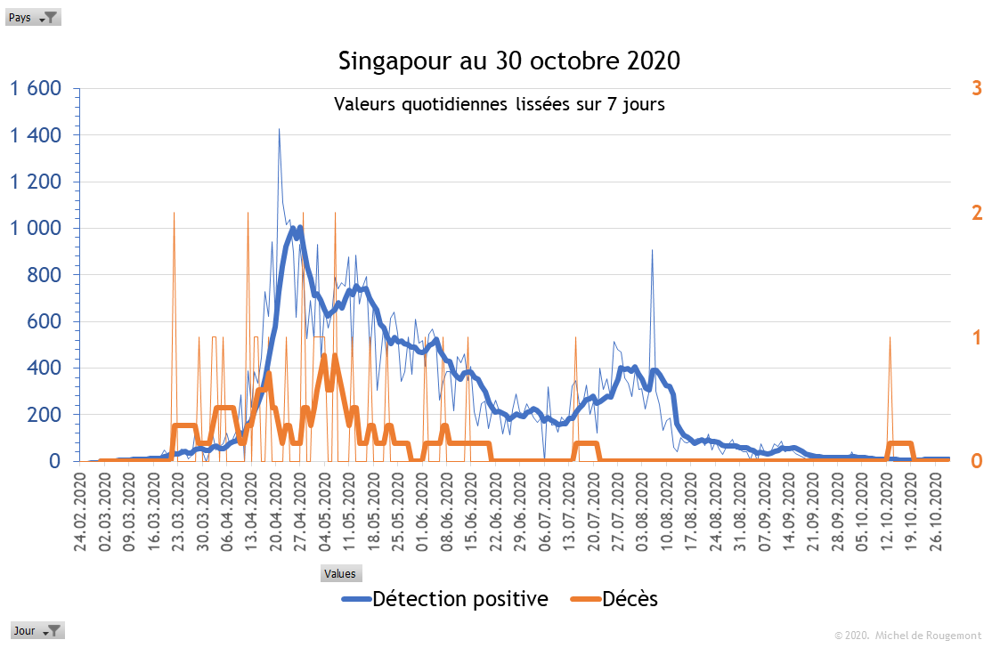 Singapour