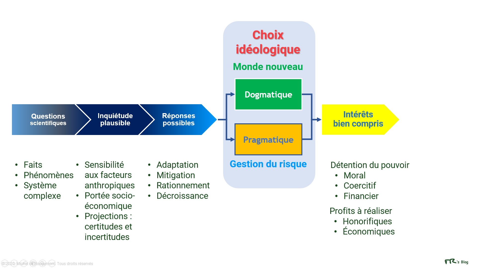 Choix nécessaire