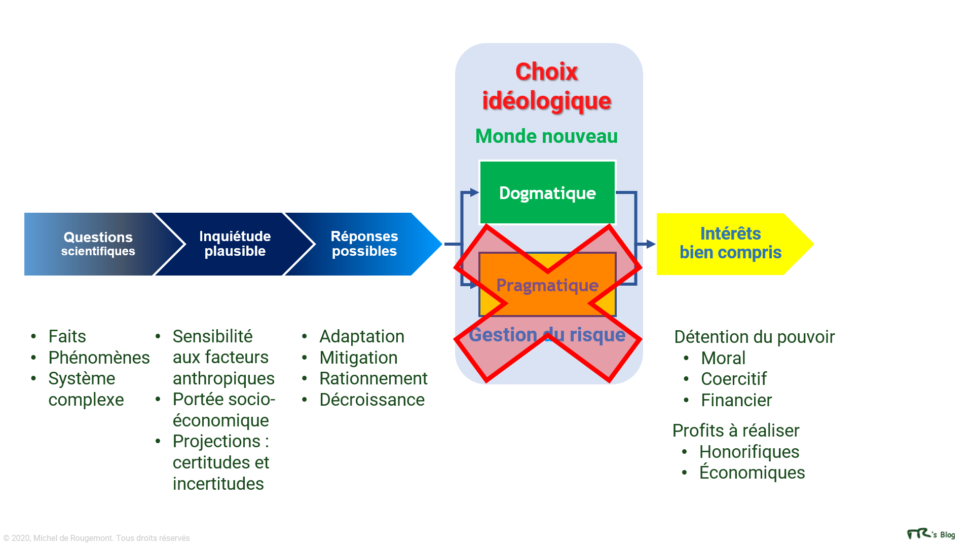 Préférer l'idéologie