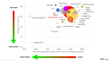 Décarbonisation